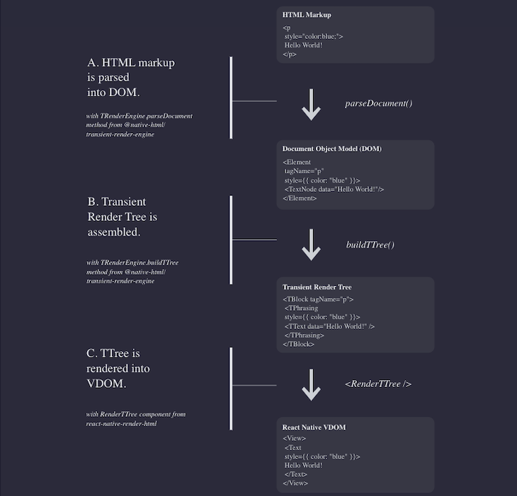 Black Background White Text Data Flow Diagram From React Native Render Html Library Docs Showing Three Steps To Parse Html To React Native