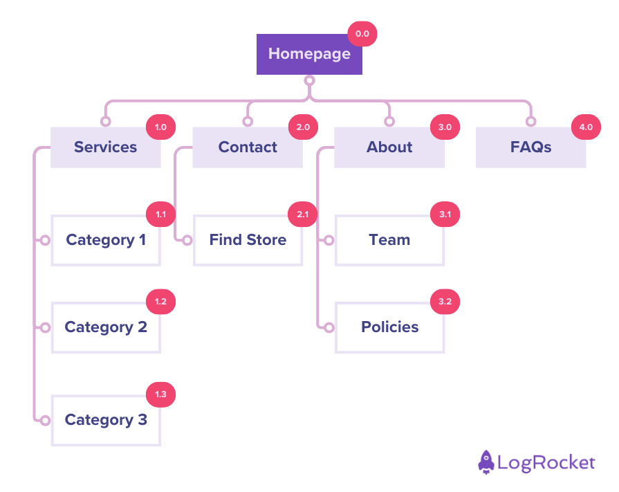 Simple Ux Sitemap Example With Named Pages And Reference Number Labels