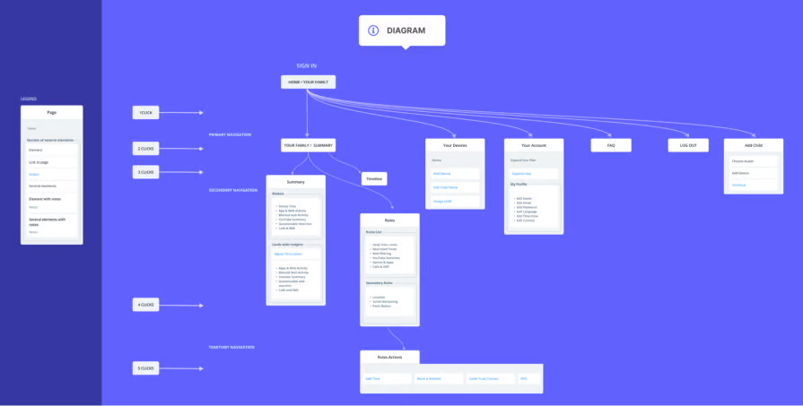 Sample Information Architecture Diagram