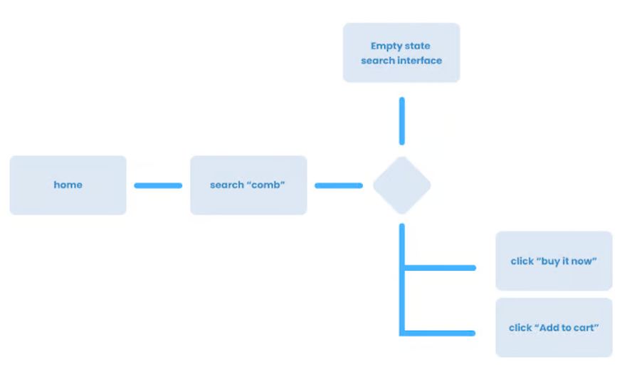 Sample User Flow Diagram