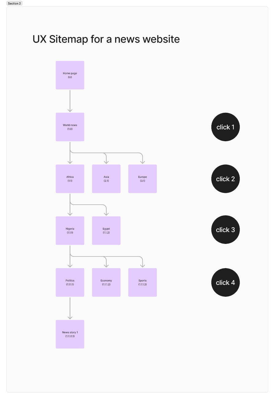 Example Ux Sitemap For News Website