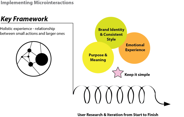 Implementing Microinteractions Diagram