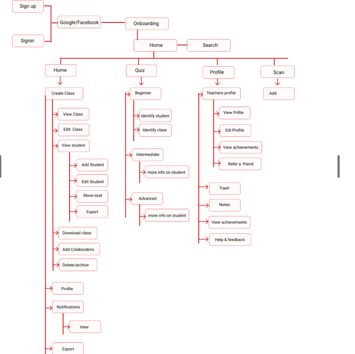 Information architecture Example