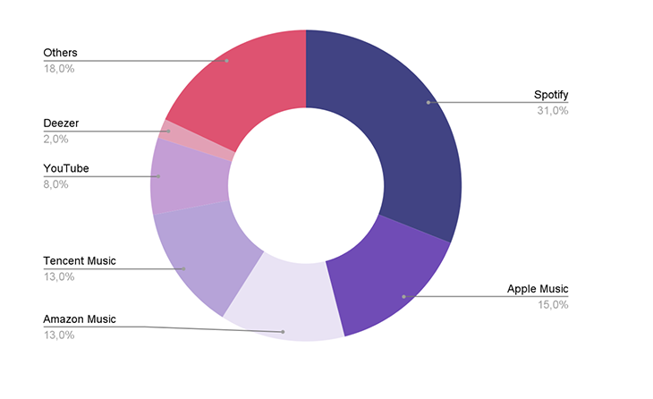 Music Industry Market Share Graphic