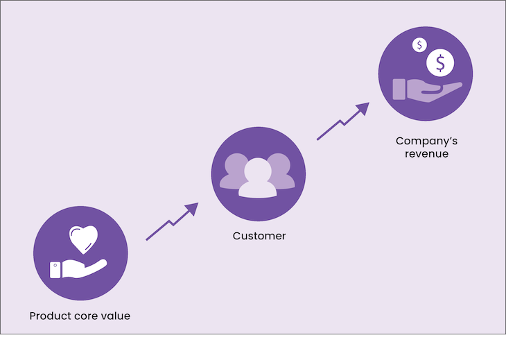 North Star Metric Value To Customer To Revenue Model Chart