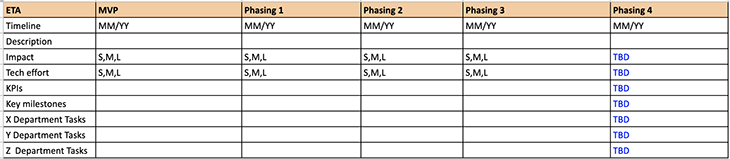 Phasing Table Screenshot