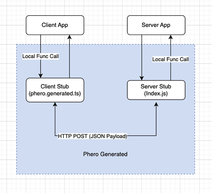 A diagram illustrating the connection between Phero and the client via RPC