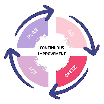 Plan-Do-Check-Act (PDCA) Continuous Improvement Process