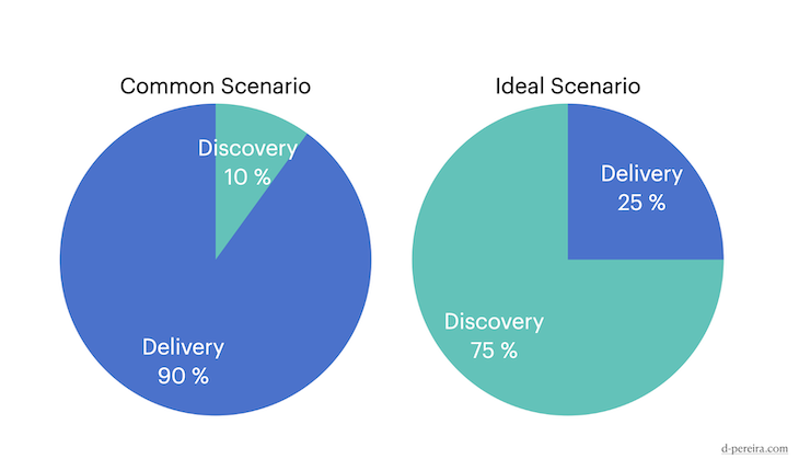 Common Vs. Ideal Product Delivery To Discovery Ratio