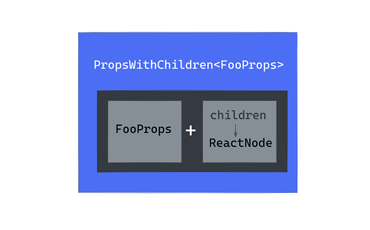 The propsWithChildren type leverages the reactNode type
