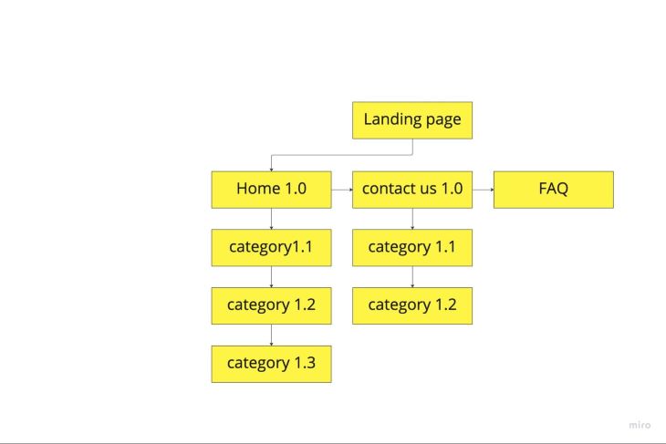 How to create a UX sitemap - LogRocket Blog