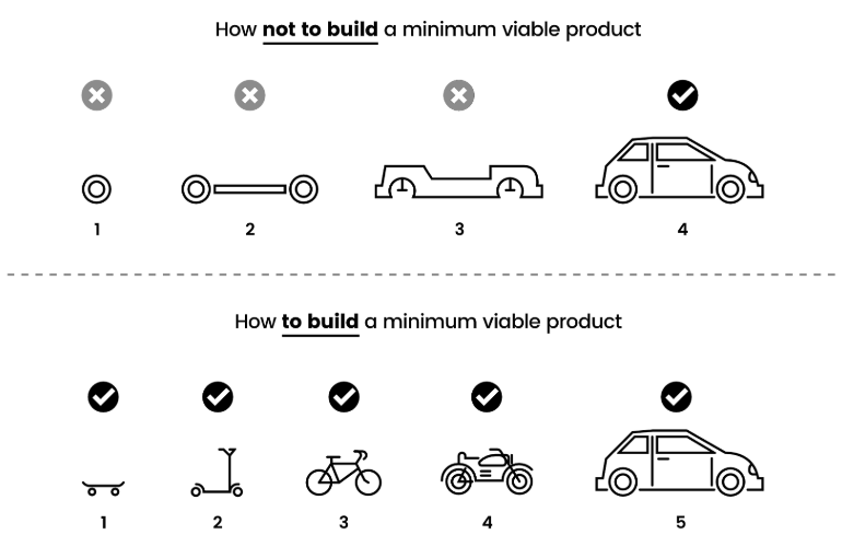 Skateboard Product Method