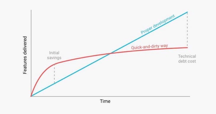 Graph Showing Technical Debt