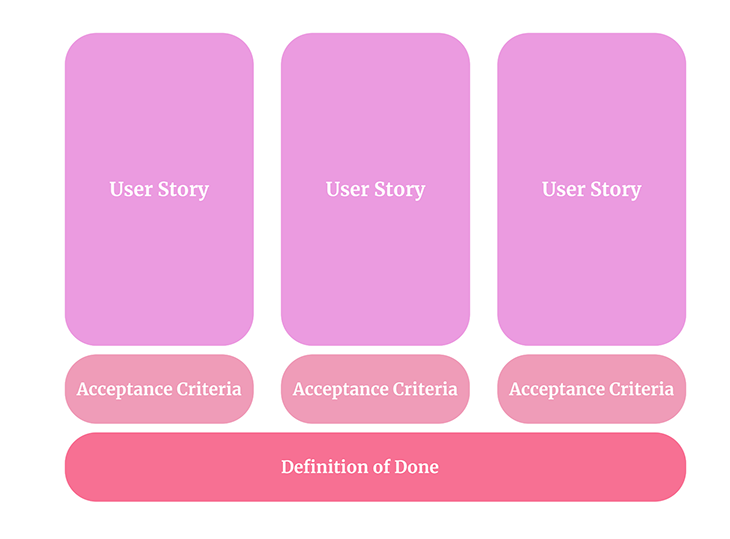 User Story Vs Acceptance Criteria Vs Definition Of Done