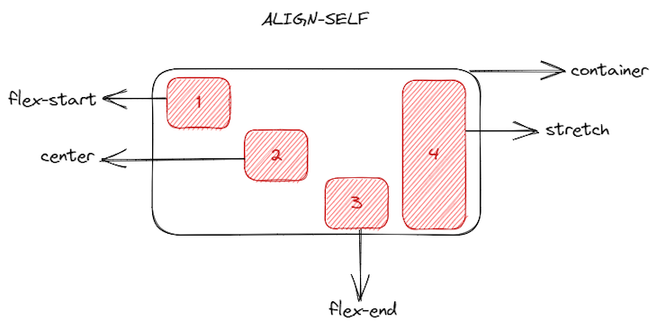 Align-Self Property