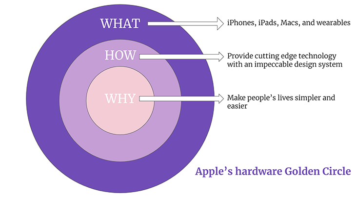 Apples Hardware Golden Circle Three Rings For What How And Why