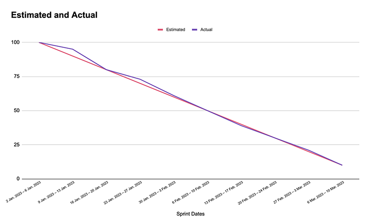 Burndown Chart Graph Example