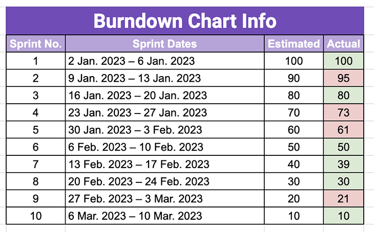 Burndown Chart Info With Sprint Number, Sprint Dates, Estimated, And Actual Data