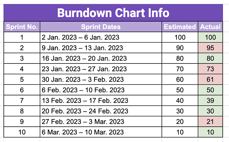 What is a burndown chart and how to use it like a product manager