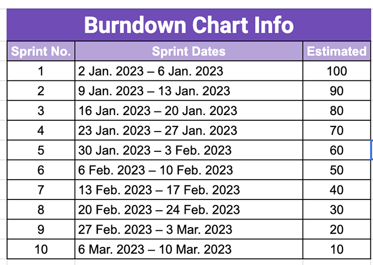 Burndown Chart Info With Sprint Number, Sprint Dates, And Estimates