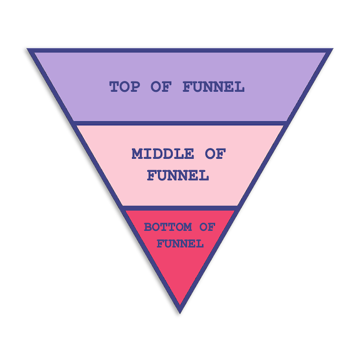 3 Layers Of The Conversion Funnel: Top Of Funnel, Middle Of Funnel, Bottom Of Funnel