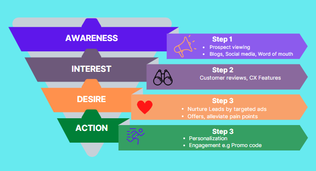 4 Stages Of The Conversion Funnel: Awareness, Interest, Desire, Action