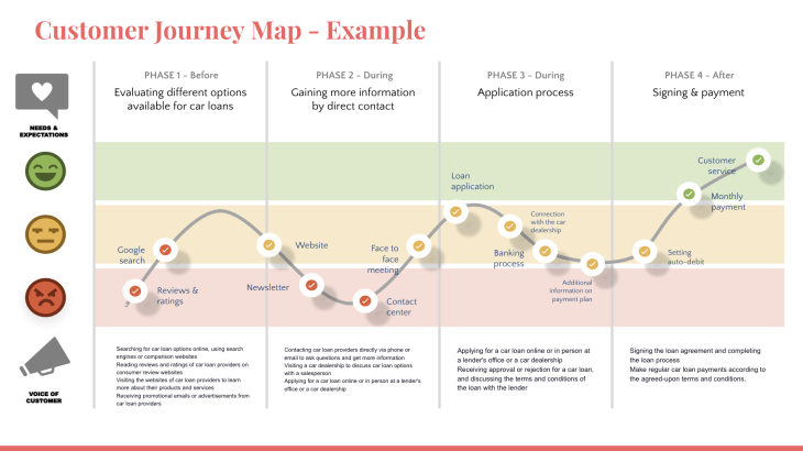 Customer Journey Map Car Loan Example