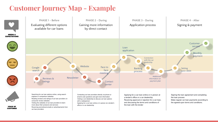 Understand users better with customer journey mapping - LogRocket Blog