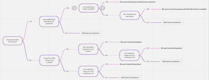 Decision Tree Example