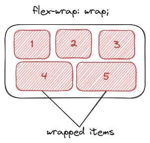 Flex-Wrap Visualization