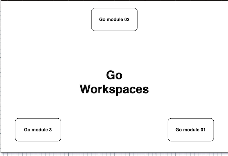 Graphic of Go Workspaces