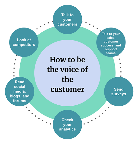 How To Be The Voice Of The Customer Graphic With Six Factors In Small Circles