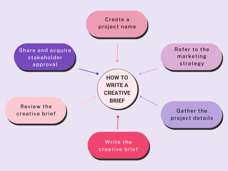 How To Write A Creative Brief