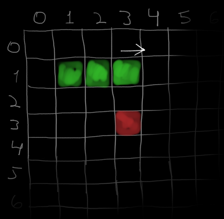 Black Background Showing Sketched White Grid With Five By Five Area Visible And Fading Into Edges Of Image And Green Line Starting At One Left One Down And Extending Three Total Units To The Right As Indicated By White Arrow. Two Units Below The Rightmost Green Square Is One Red Square