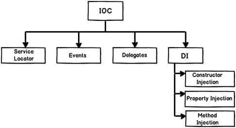 Diagram Showcasing Inversion Of Control And Dependency injection 