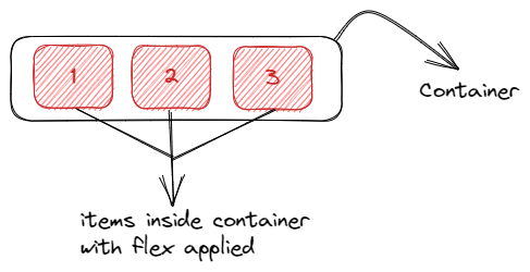 Items Inside Container With Flex Applied
