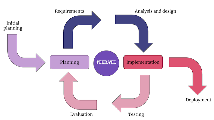 Incremental Development Model