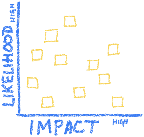 Likelihood Vs. Impact Graph