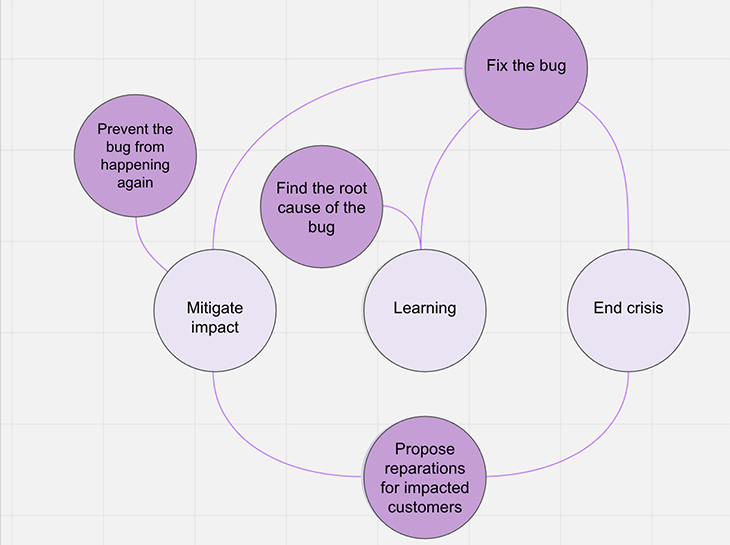 Nodes Diagram With Examples Of A Bug In Production