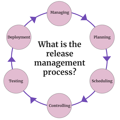 Release Management Process