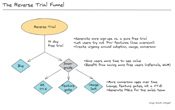 Reverse Trial Funnel