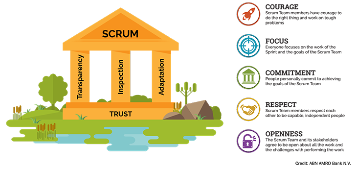 Scrum Pillars And Values Graphic