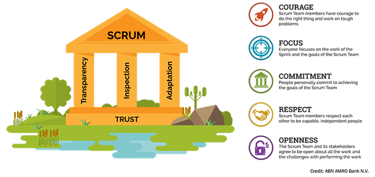 Scrum Pillars And Values Graphic