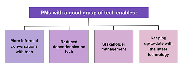 What Tech Informed PMs Enable Chart