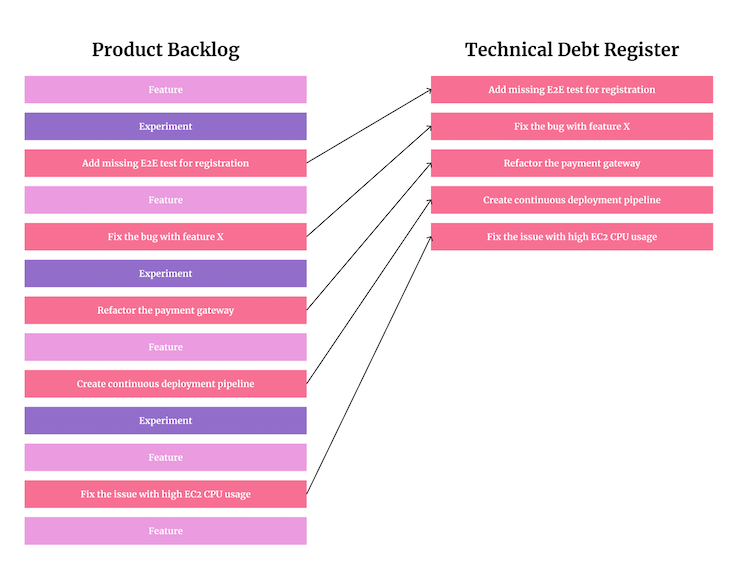 Technical Debt Register Example