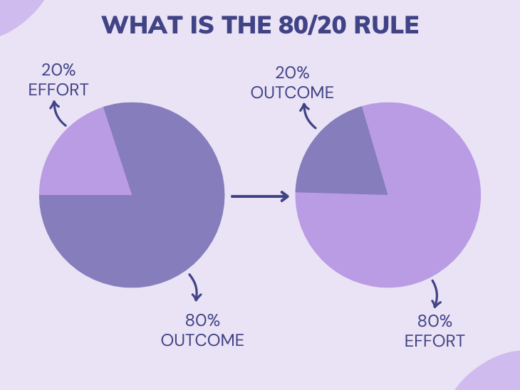 The 80/20 Rule Example