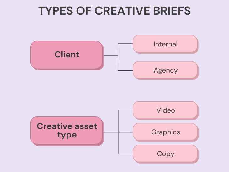 Types Of Creative Briefs