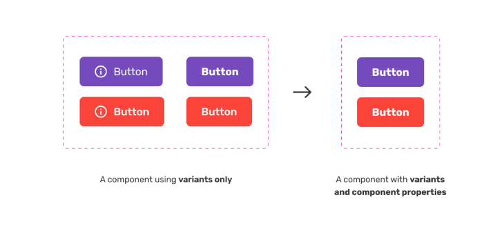 Variants Only vs Component Properties