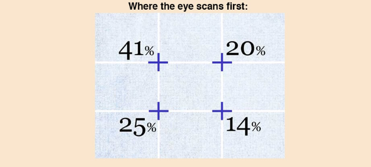 Where Eye Scans Grid