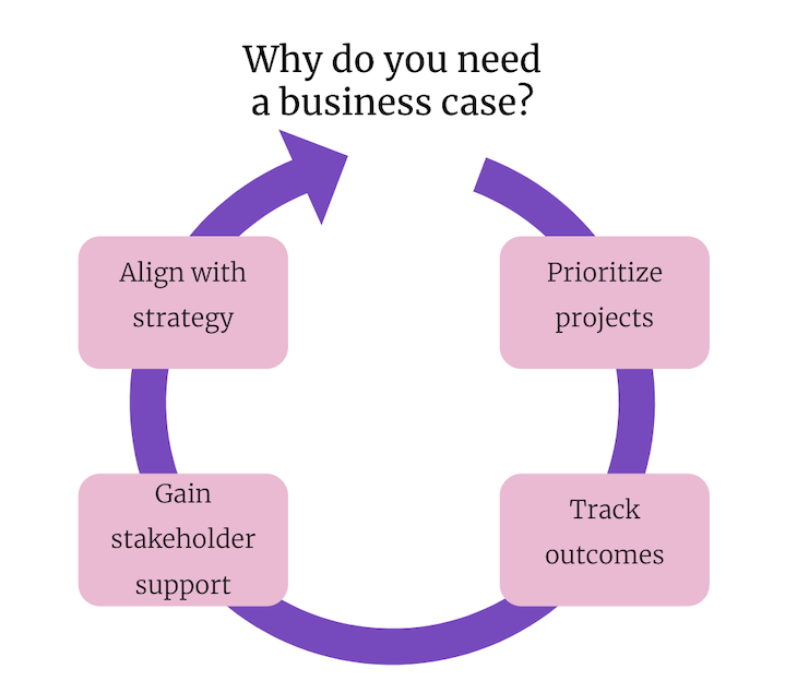 What is a business case and how to write one (with template ...